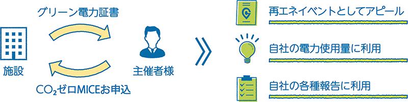 グリーン電力のイメージ